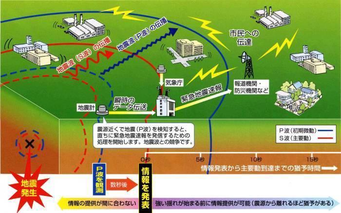 地震速報の原理のイラストイメージ画像