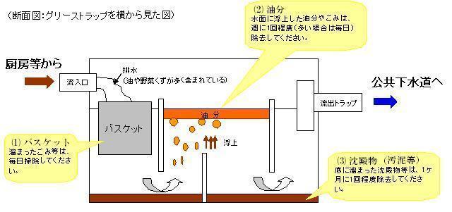 グリーストラップを横から見た図