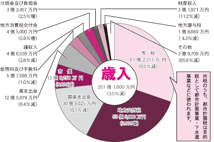一般会計歳入