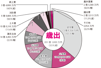 一般会計歳出円グラフ