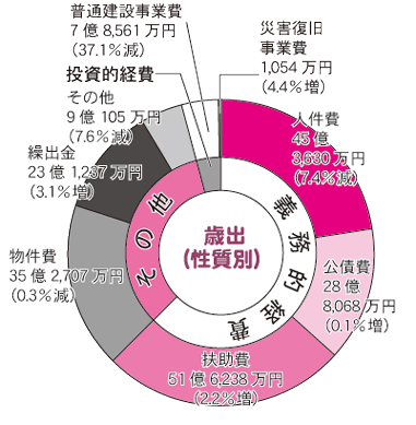 一般会計歳出「性質別」