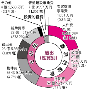 性質別一般会計歳出の円グラフ