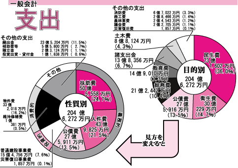 一般会計支出(円グラフ)