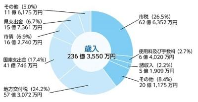 28決算歳入グラフ