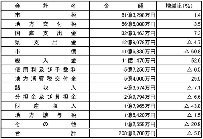 歳入予算の区分別予算額