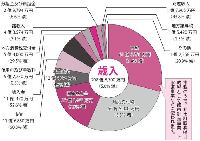 一般会計 歳入