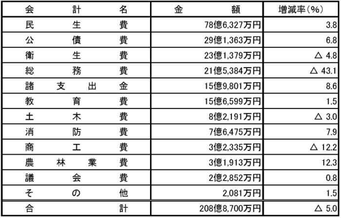 歳出予算の目的別予算額