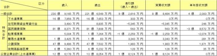 H27決算状況