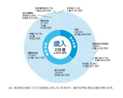 令和元年度歳入