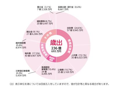 令和元年度歳出