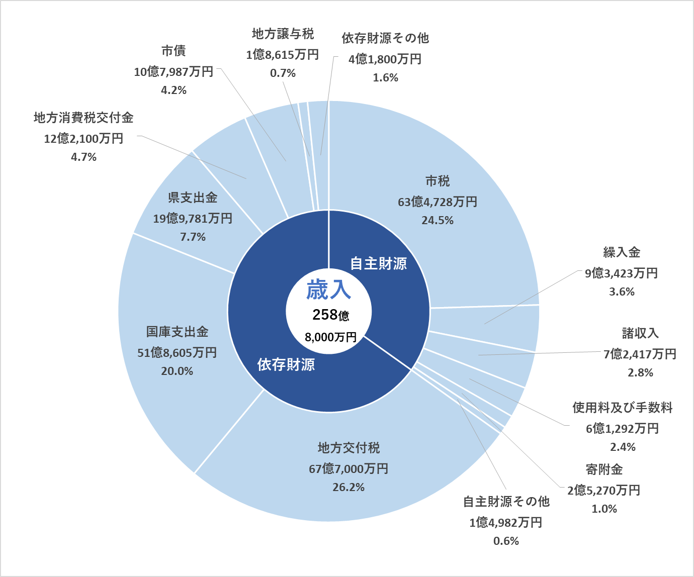 令和7年度一般会計グラフ