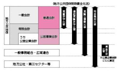 健全化判断比率基準