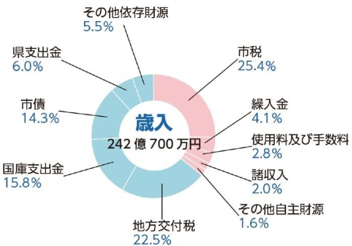 歳入