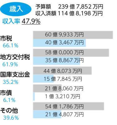 歳入概要