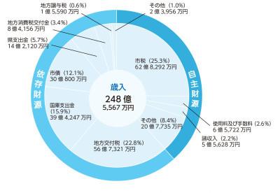 平成29年度一般会計歳入
