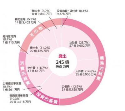 歳出