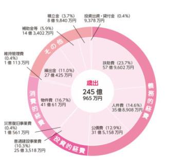 平成29年度一般会計歳出