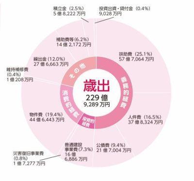 歳出