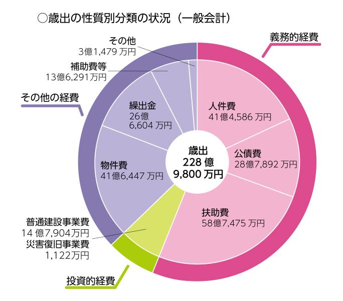 歳出性質