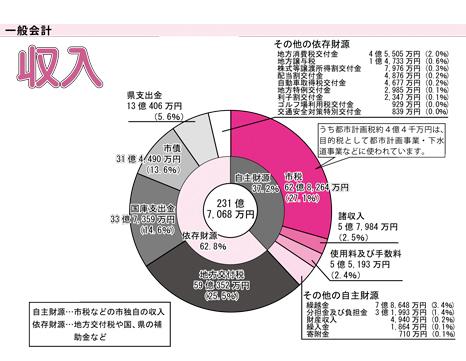 一般会計収入(円グラフ)