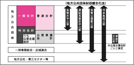 健全化判断比率等の対象