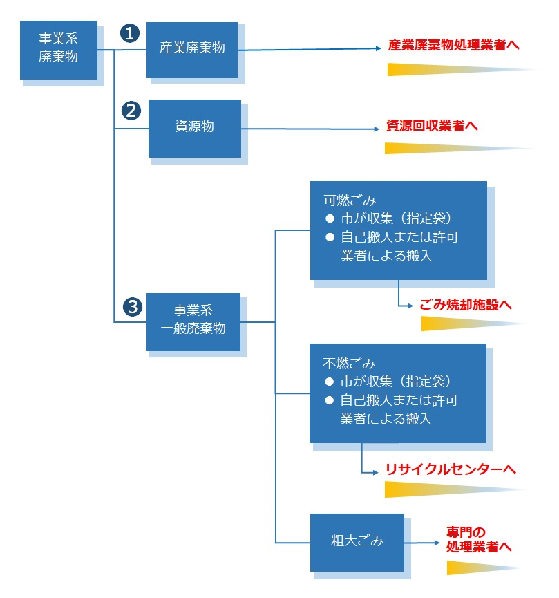事業系ごみ処理フロー
