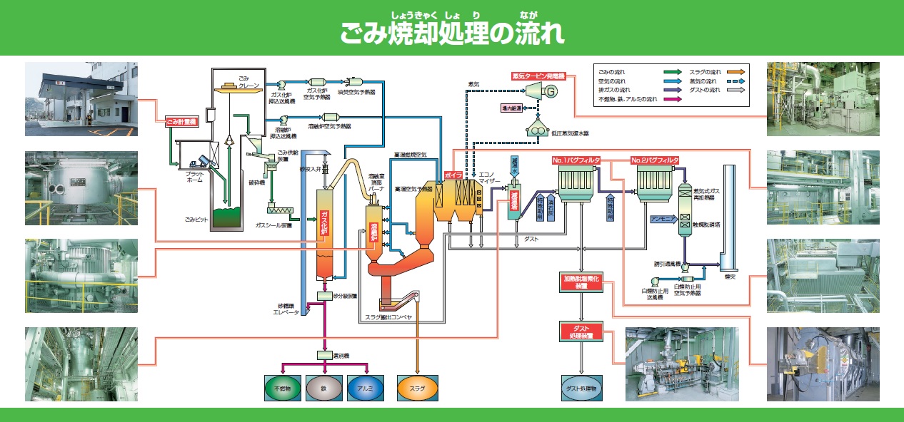 ごみ焼却炉（ごみ処理の流れ）