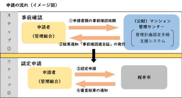 申請の流れ(イメージ)
