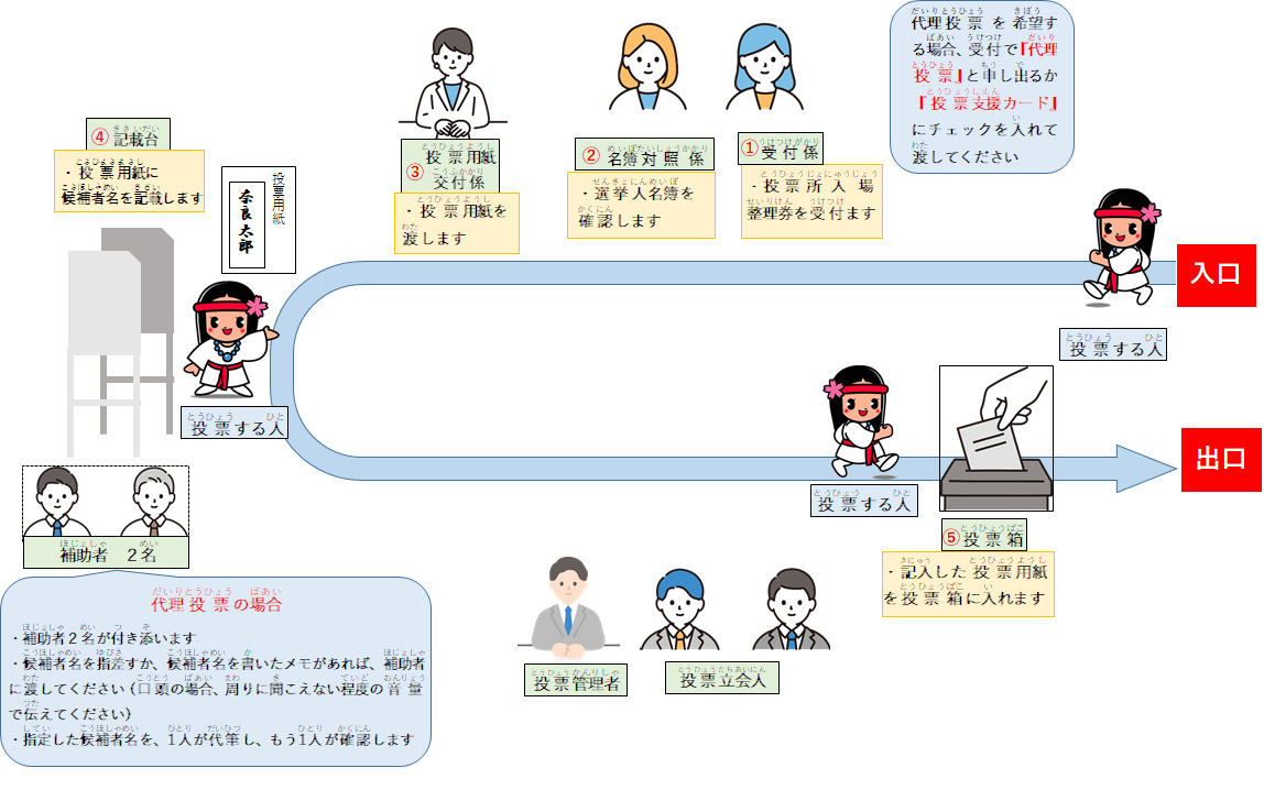 投票の流れ