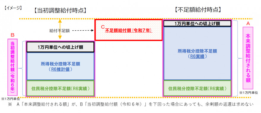 不足額給付額図