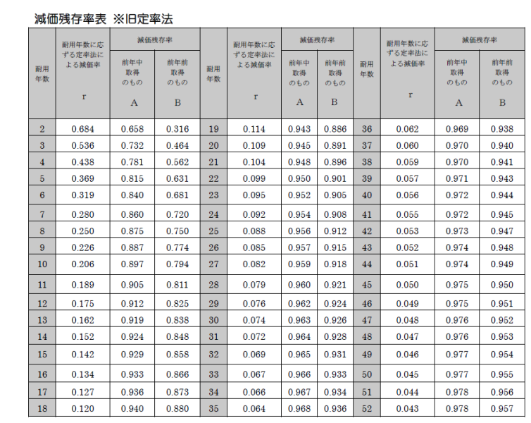 減価残存率表
