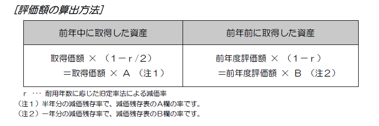 評価額の算出方法