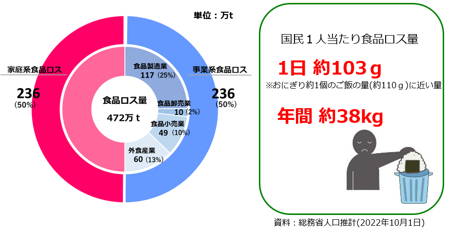 食品ロス内訳