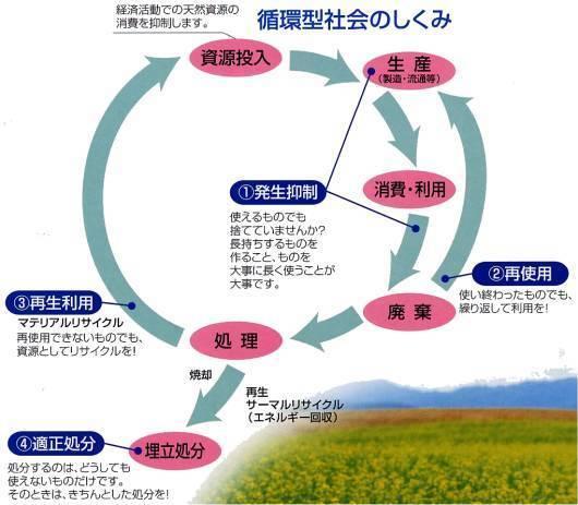 循環型社会のしくみ