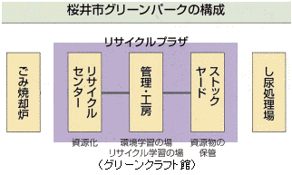 桜井市グリーンパークの構成