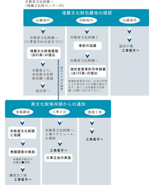 発掘調査手続きのフロー