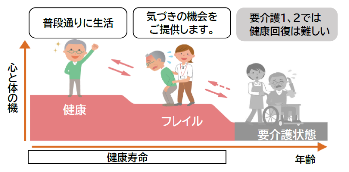 フレイルの説明