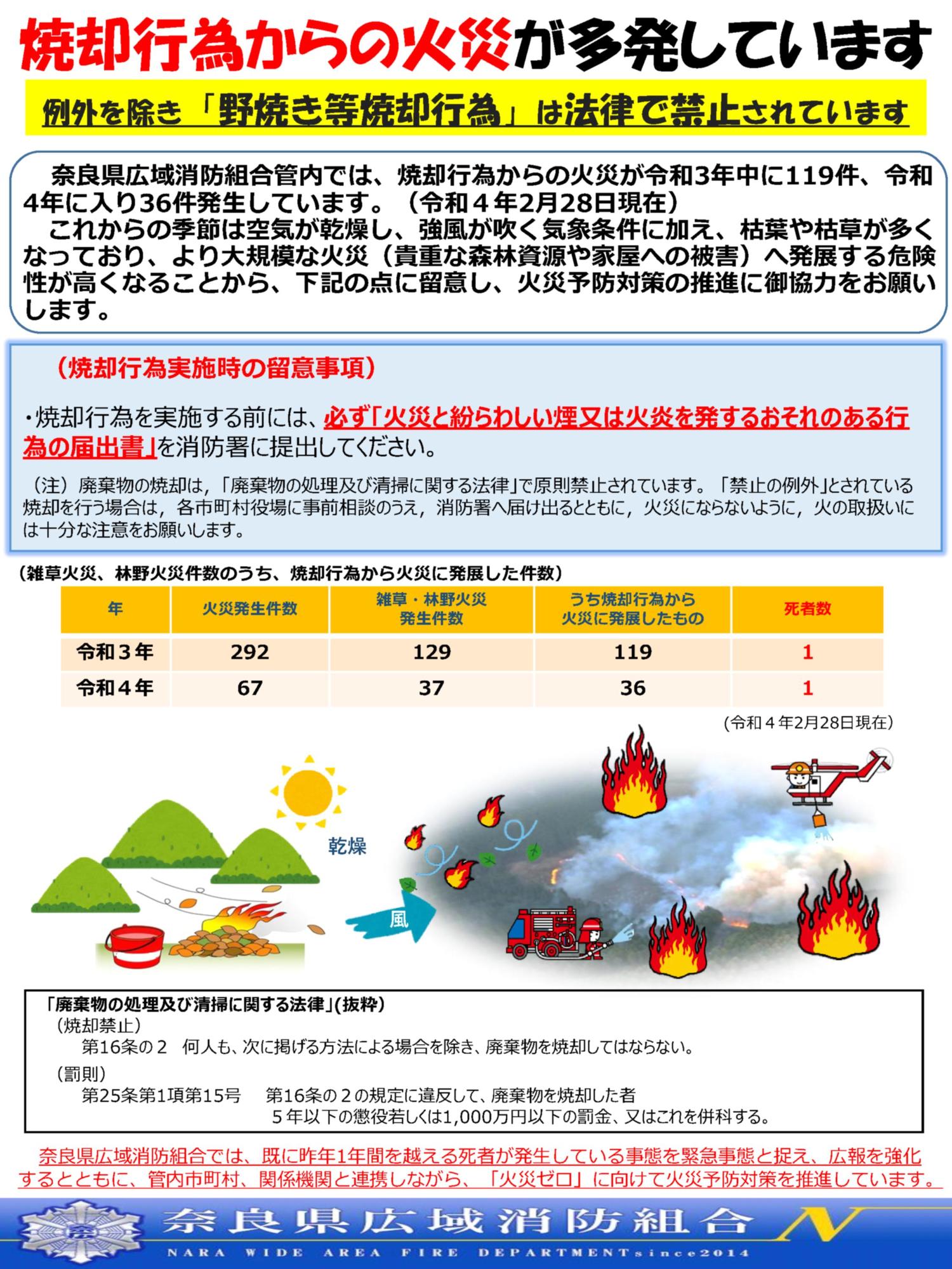 焼却行為からの火災が多発しています！