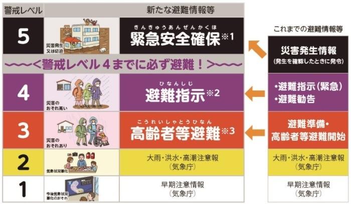 警戒レベル毎の避難情報