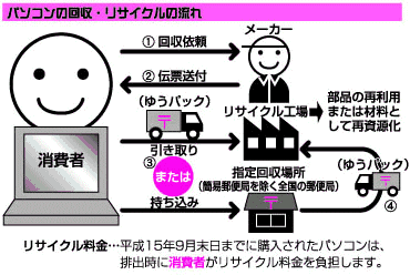 パソコンの回収・リサイクルの流れ図