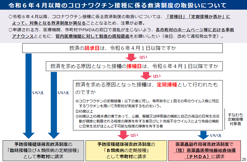 令和6年4月以降のコロナワクチン接種に係る救済制度の取扱いについて（厚生労働省：第32回自治体説明会資料より抜粋）