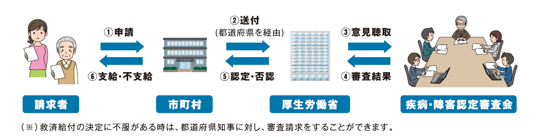 健康被害救済制度イメージ