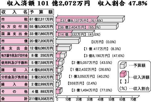 収入済額