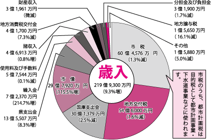一般会計歳入円グラフ