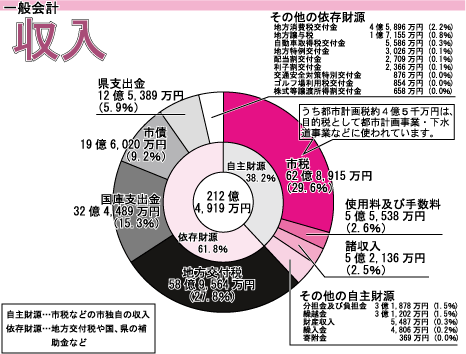 一般会計収入(円グラフ)
