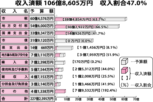 収入済額