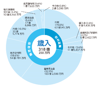 令和2年度歳入