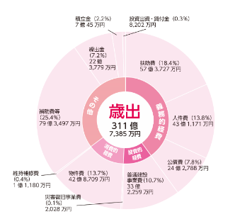 令和2年度歳出