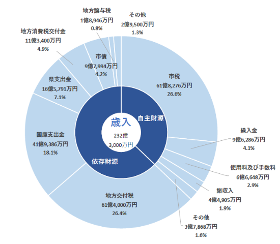 令和4年度歳入