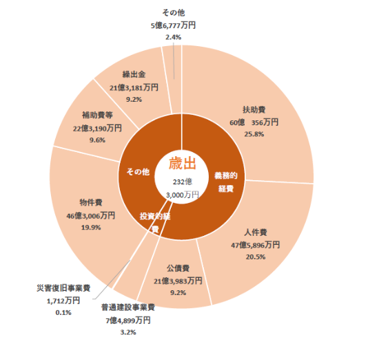 令和4年度歳出